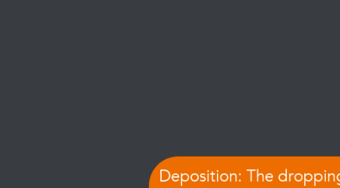 Mind Map: Deposition: The dropping of eroded sediments.