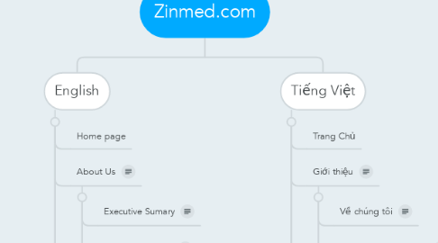 Mind Map: Zinmed.com