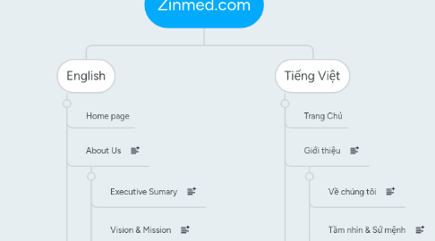 Mind Map: Zinmed.com