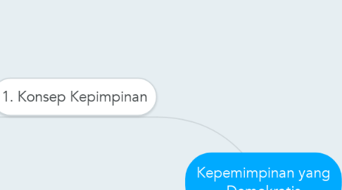 Mind Map: Kepemimpinan yang Demokratis