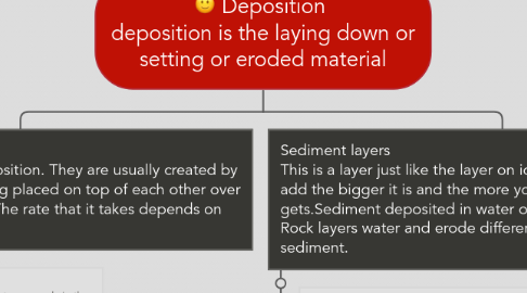 Mind Map: Deposition deposition is the laying down or setting or eroded material