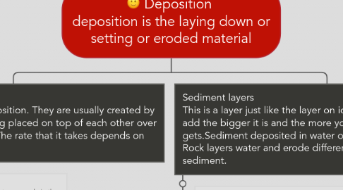 Mind Map: Deposition  deposition is the laying down or setting or eroded material