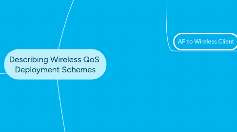 Mind Map: Describing Wireless QoS  Deployment Schemes