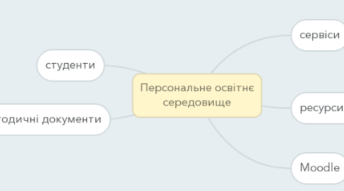 Mind Map: Персональне освітнє середовище