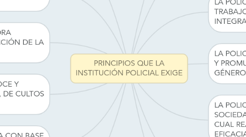 Mind Map: PRINCIPIOS QUE LA INSTITUCIÓN POLICIAL EXIGE