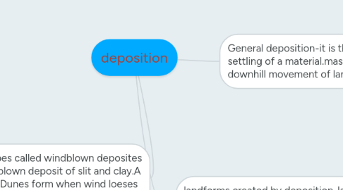 Mind Map: deposition