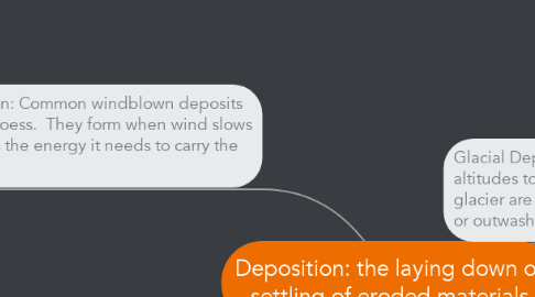 Mind Map: Deposition: the laying down or settling of eroded materials