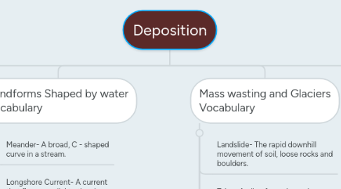 Mind Map: Deposition