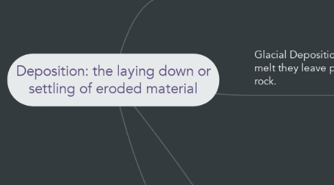 Mind Map: Deposition: the laying down or settling of eroded material
