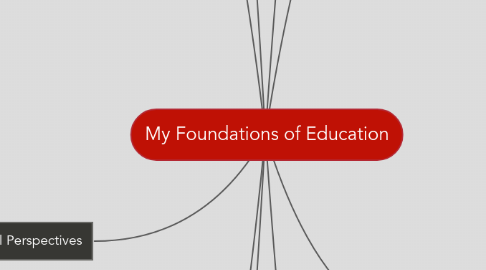 Mind Map: My Foundations of Education