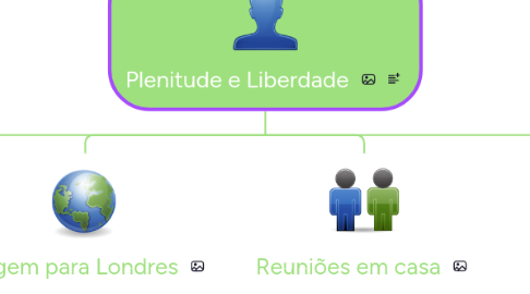 Mind Map: Plenitude e Liberdade