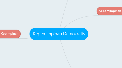 Mind Map: Kepemimpinan Demokratis