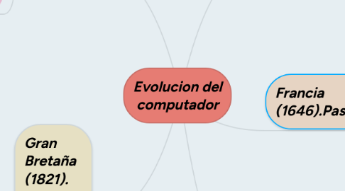 Mind Map: Evolucion del computador