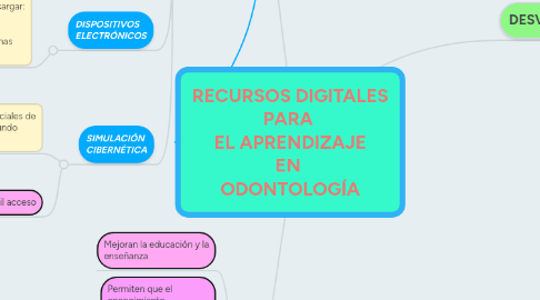 Mind Map: RECURSOS DIGITALES PARA EL APRENDIZAJE EN ODONTOLOGÍA