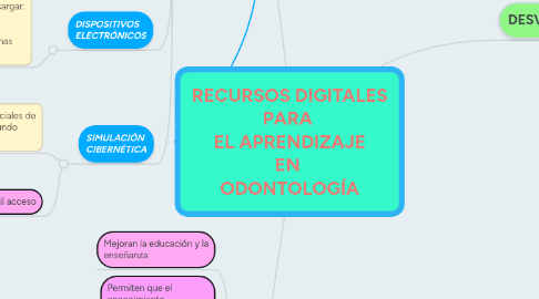 Mind Map: RECURSOS DIGITALES PARA  EL APRENDIZAJE EN  ODONTOLOGÍA