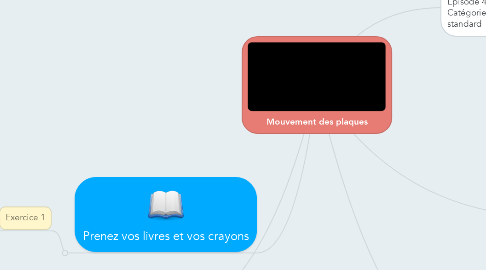 Mind Map: Mouvement des plaques