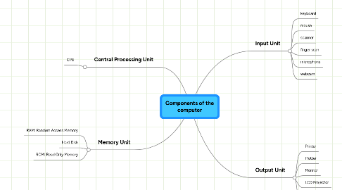 Mind Map: Components of the computer