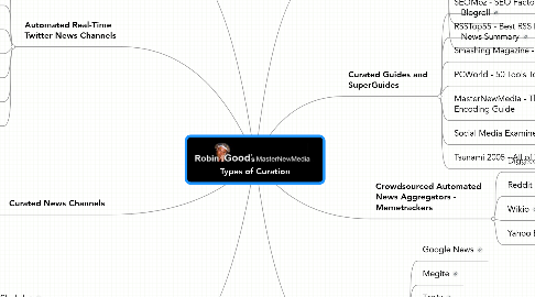 Mind Map: Types of Curation