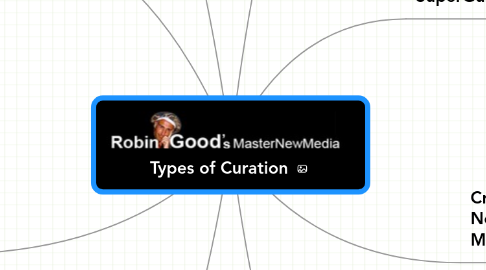 Mind Map: Types of Curation