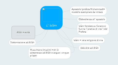 Mind Map: L' Islàm