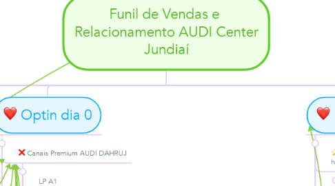 Mind Map: Funil de Vendas e  Relacionamento AUDI Center Jundiaí