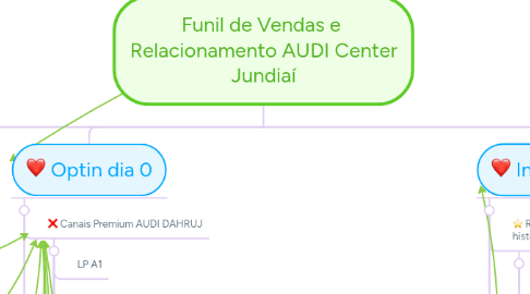 Mind Map: Funil de Vendas e Relacionamento AUDI Center Jundiaí