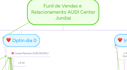 Mind Map: Funil de Vendas e  Relacionamento AUDI Center Jundiaí