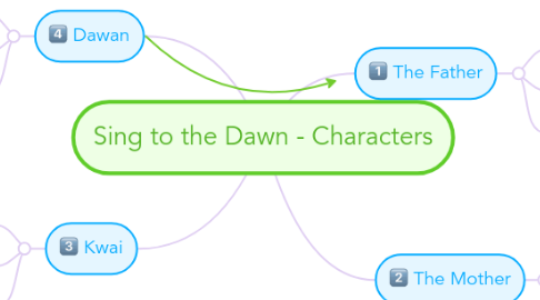 Mind Map: Sing to the Dawn - Characters