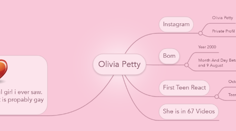 Mind Map: Olivia Petty