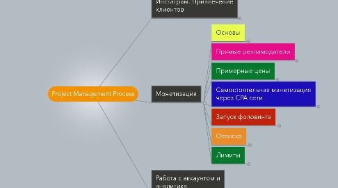 Mind Map: Project Management Process