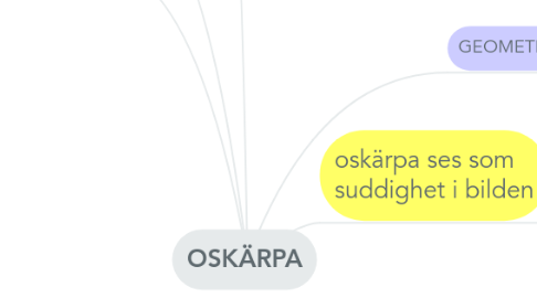 Mind Map: OSKÄRPA