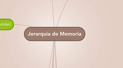 Mind Map: Jerarquía de Memoria