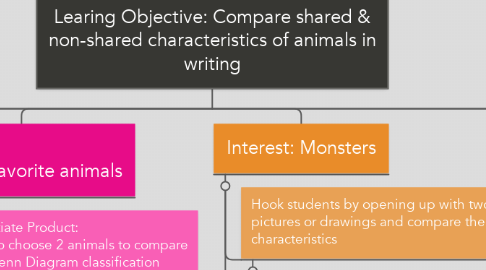 Mind Map: Learing Objective: Compare shared & non-shared characteristics of animals in writing
