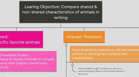 Mind Map: Learing Objective: Compare shared & non-shared characteristics of animals in writing