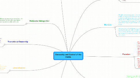 Mind Map: Ownership and Control of the media.