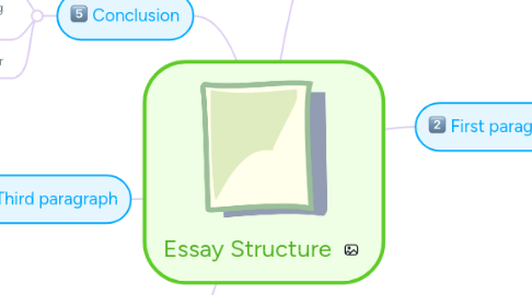 Mind Map: Essay Structure