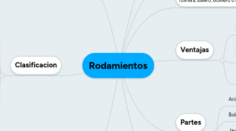 Mind Map: Rodamientos