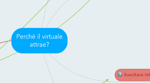 Mind Map: Perchè il virtuale attrae?