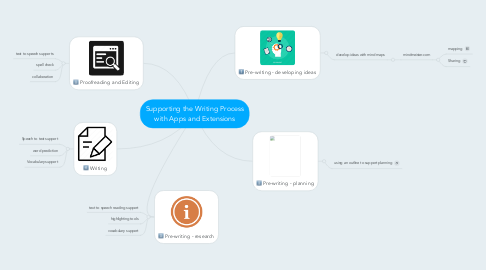 Mind Map: Supporting the Writing Process with Apps and Extensions