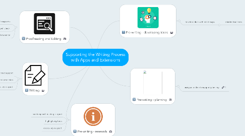 Mind Map: Supporting the Writing Process with Apps and Extensions