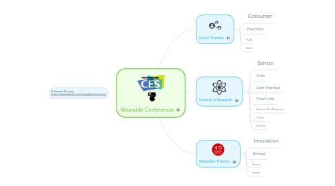 Mind Map: Wearable Conferences