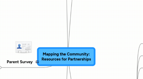 Mind Map: Mapping the Community: Resources for Partnerships