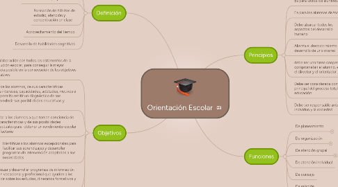 Mind Map: Orientación Escolar