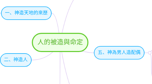 Mind Map: 人的被造與命定