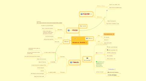 Mind Map: Humans vs. Zombies