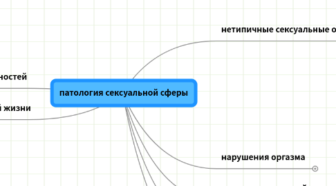 Mind Map: патология сексуальной сферы