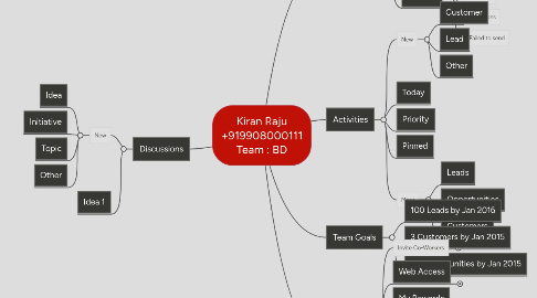 Mind Map: Kiran Raju +919908000111 Team : BD