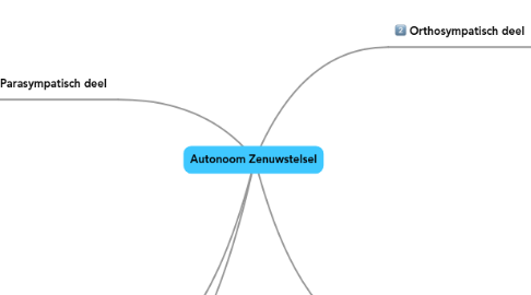 Mind Map: Autonoom Zenuwstelsel