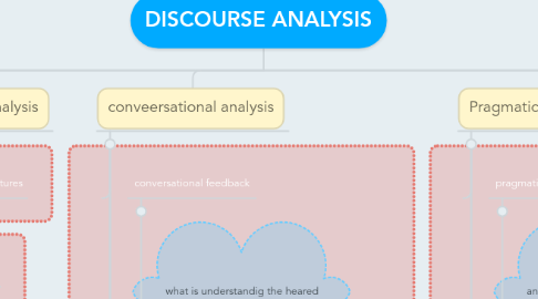 Mind Map: DISCOURSE ANALYSIS