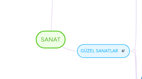 Mind Map: SANAT